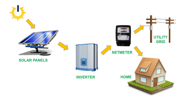 On Grid Solar Power Plant System