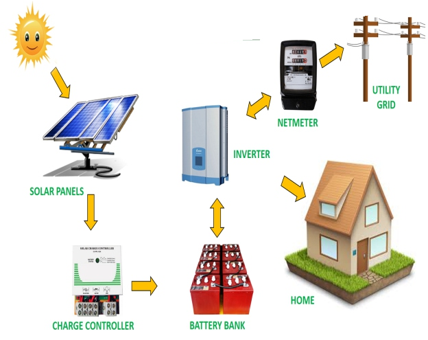Solar Street Light System