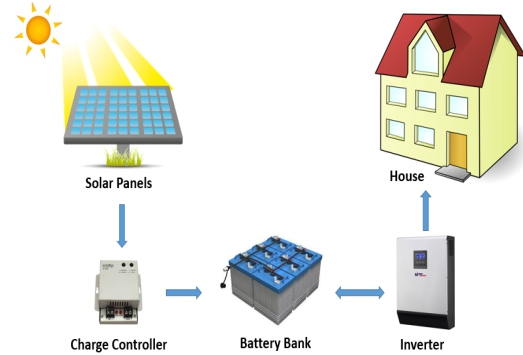 Solar Street Light System